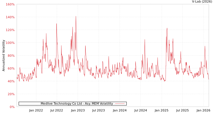 graph of Medlive Technology Co Ltd AMEM