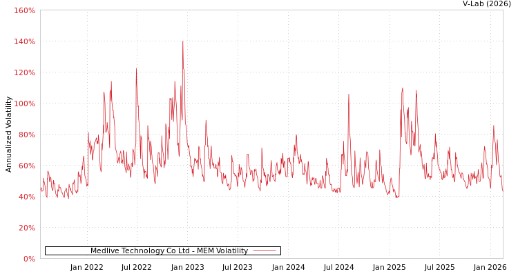 graph of Medlive Technology Co Ltd MEM