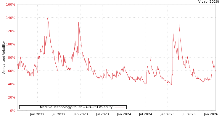 graph of Medlive Technology Co Ltd APARCH