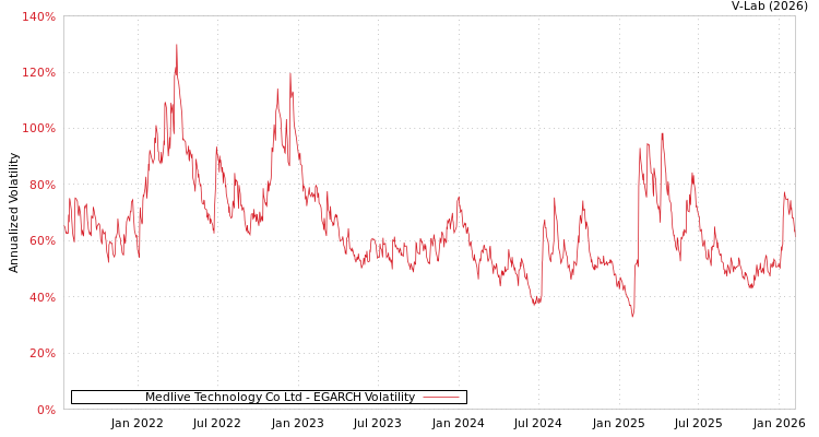 graph of Medlive Technology Co Ltd EGARCH