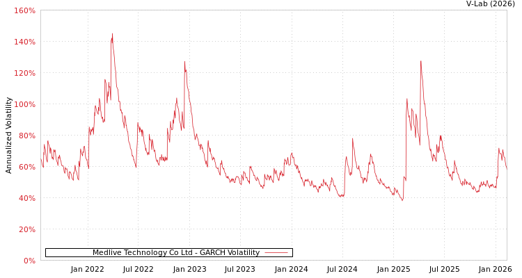 graph of Medlive Technology Co Ltd GARCH