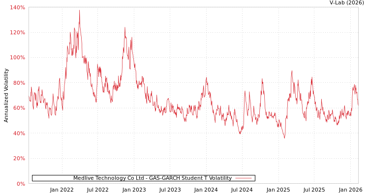 graph of Medlive Technology Co Ltd GAS-GARCH-T