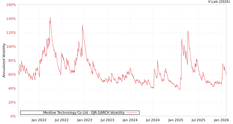 graph of Medlive Technology Co Ltd GJR-GARCH