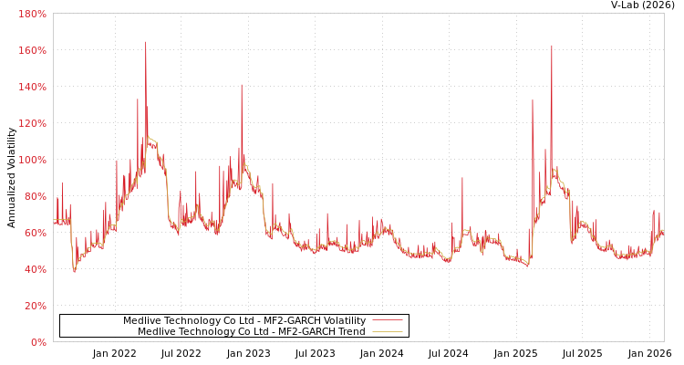 graph of Medlive Technology Co Ltd MF2-GARCH