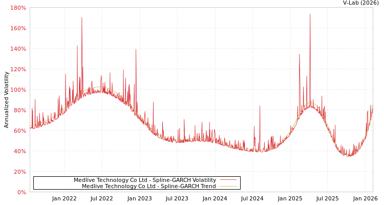 graph of Medlive Technology Co Ltd SGARCH