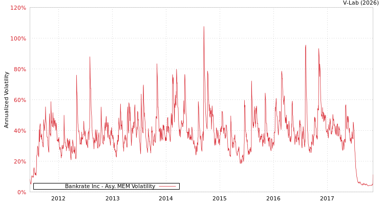 graph of Bankrate Inc AMEM