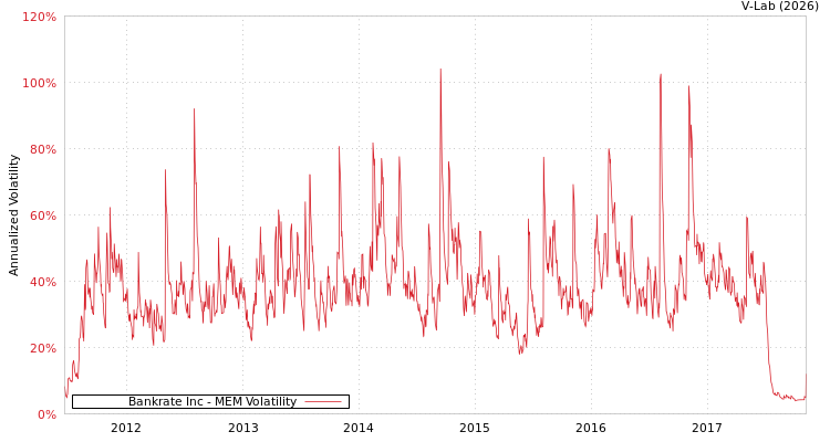 graph of Bankrate Inc MEM