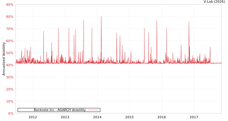 graph of Bankrate Inc AGARCH
