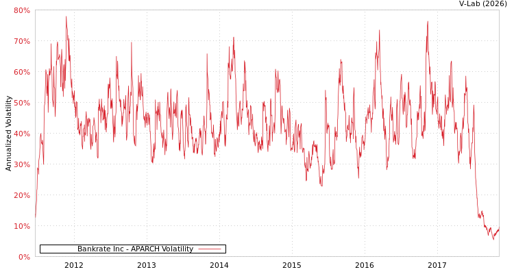 graph of Bankrate Inc APARCH