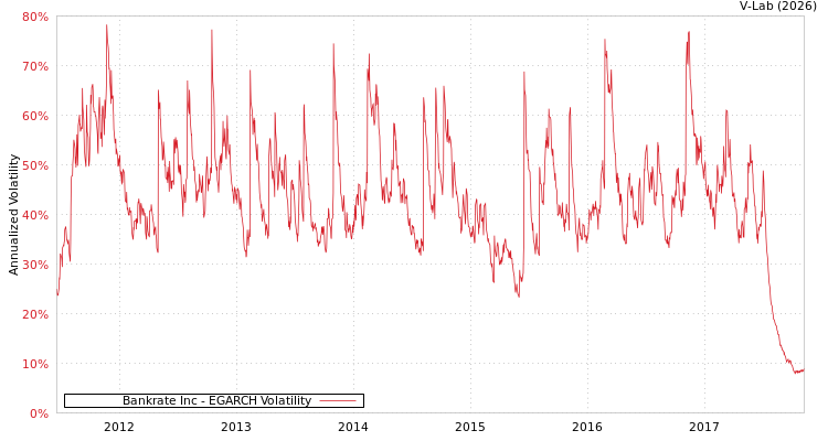 graph of Bankrate Inc EGARCH
