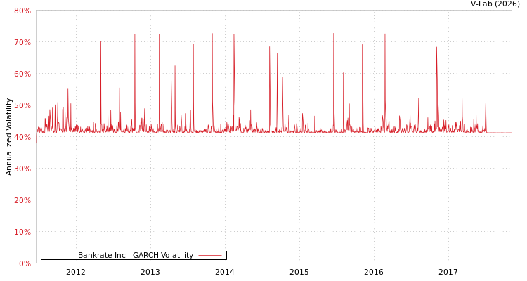graph of Bankrate Inc GARCH