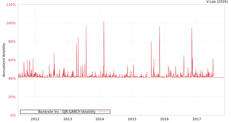 graph of Bankrate Inc GJR-GARCH