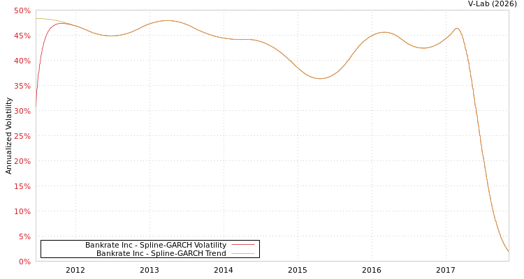 graph of Bankrate Inc SGARCH