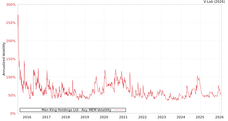 graph of Man King Holdings Ltd AMEM