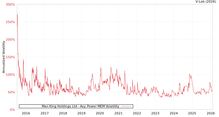 graph of Man King Holdings Ltd APMEM