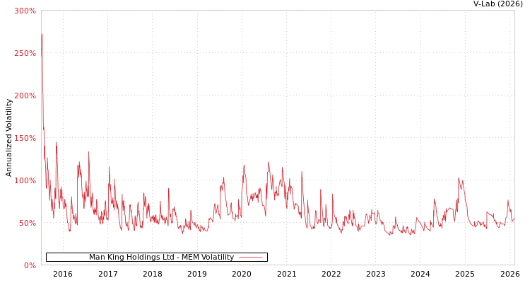 graph of Man King Holdings Ltd MEM