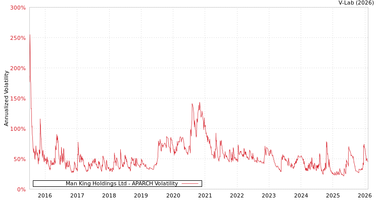 graph of Man King Holdings Ltd APARCH