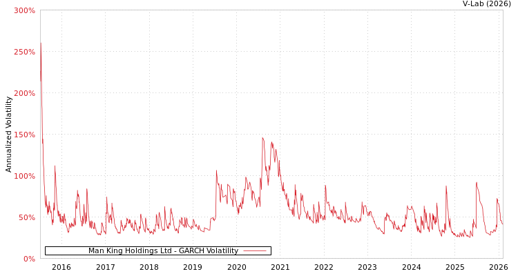 graph of Man King Holdings Ltd GARCH