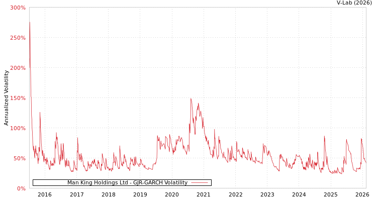 graph of Man King Holdings Ltd GJR-GARCH