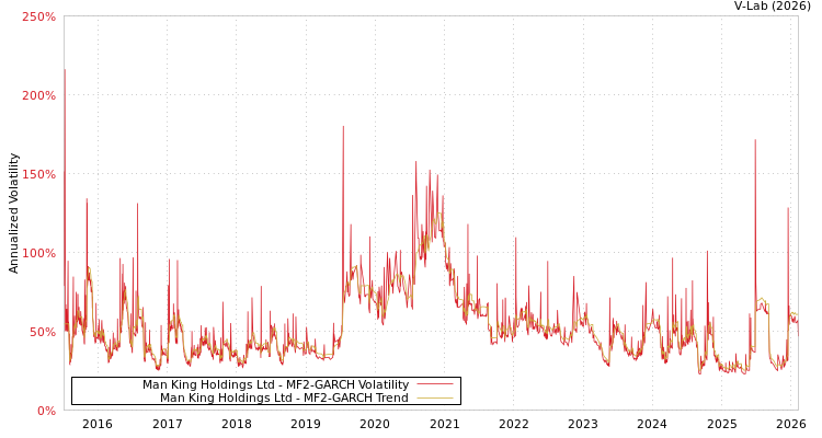 graph of Man King Holdings Ltd MF2-GARCH