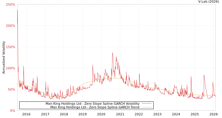graph of Man King Holdings Ltd S0GARCH