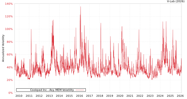 graph of Cookpad Inc AMEM