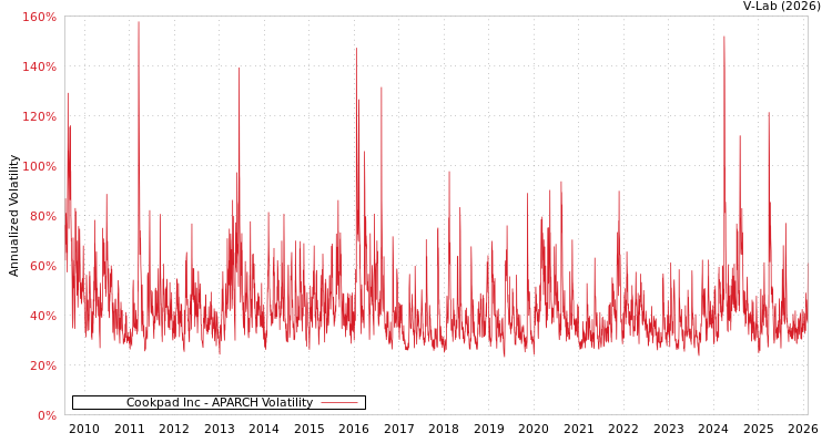 graph of Cookpad Inc APARCH