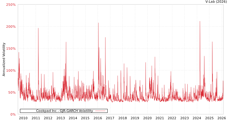 graph of Cookpad Inc GJR-GARCH