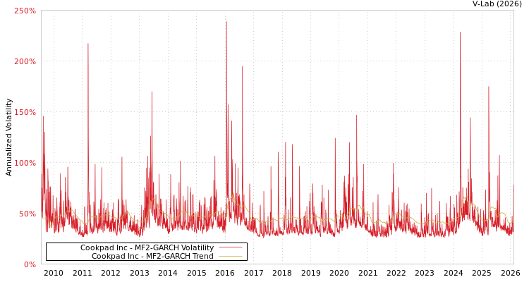 graph of Cookpad Inc MF2-GARCH
