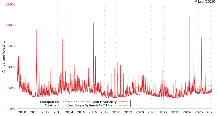 graph of Cookpad Inc S0GARCH