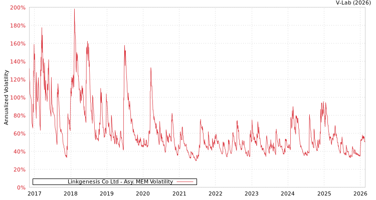 graph of Linkgenesis Co Ltd AMEM