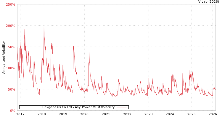 graph of Linkgenesis Co Ltd APMEM