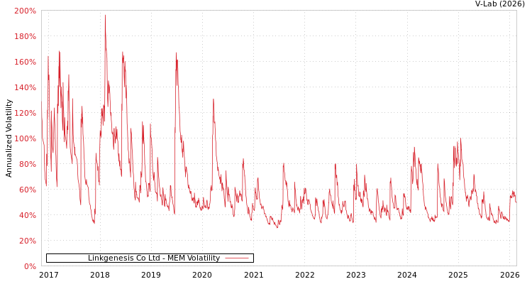 graph of Linkgenesis Co Ltd MEM