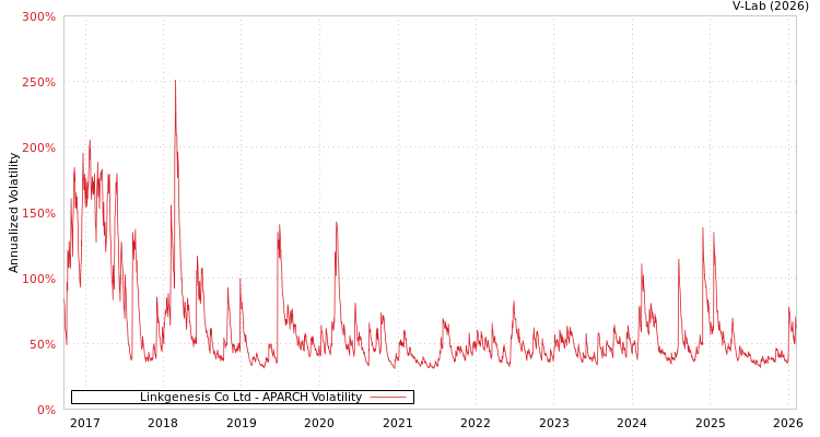 graph of Linkgenesis Co Ltd APARCH