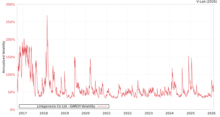 graph of Linkgenesis Co Ltd GARCH