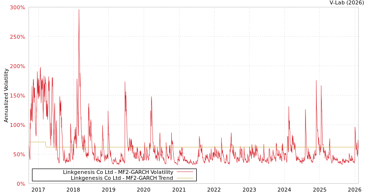 graph of Linkgenesis Co Ltd MF2-GARCH
