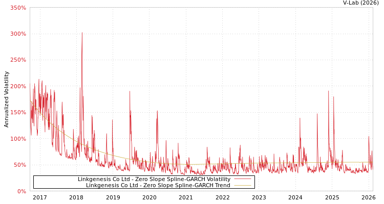 graph of Linkgenesis Co Ltd S0GARCH