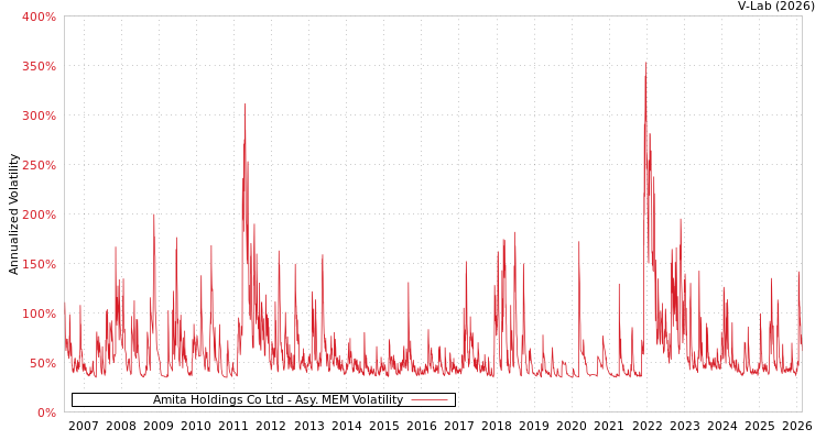 graph of Amita Holdings Co Ltd AMEM