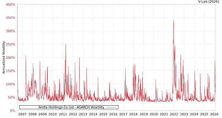 graph of Amita Holdings Co Ltd AGARCH