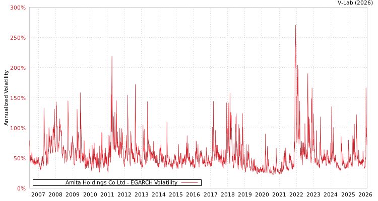 graph of Amita Holdings Co Ltd EGARCH