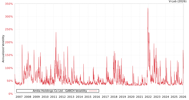 graph of Amita Holdings Co Ltd GARCH