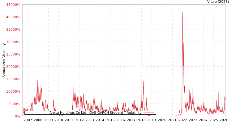 graph of Amita Holdings Co Ltd GAS-GARCH-T