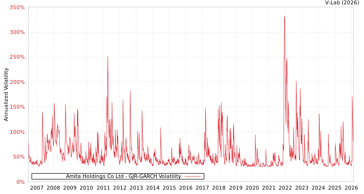 graph of Amita Holdings Co Ltd GJR-GARCH