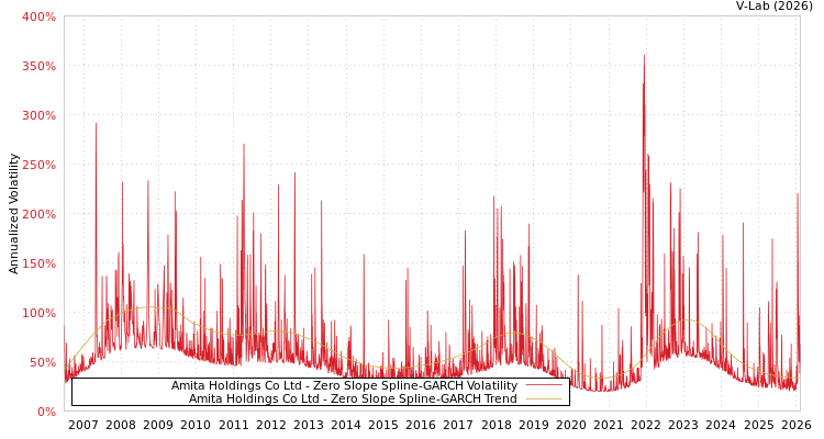 graph of Amita Holdings Co Ltd S0GARCH
