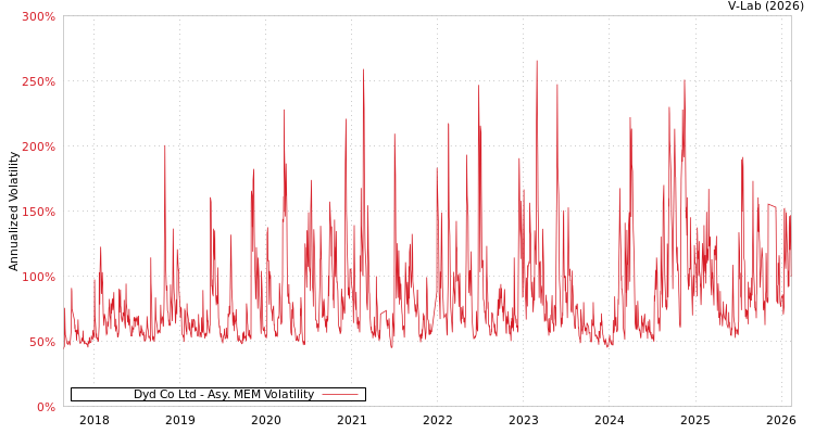 graph of Dyd Co Ltd AMEM