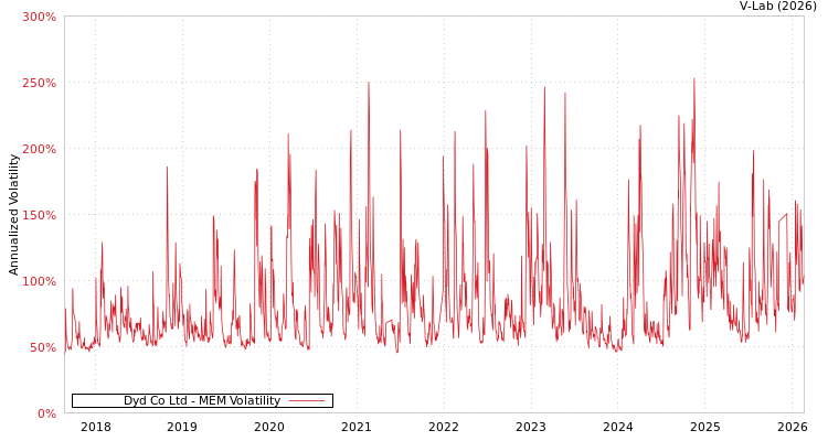 graph of Dyd Co Ltd MEM