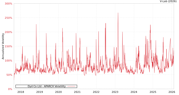 graph of Dyd Co Ltd APARCH