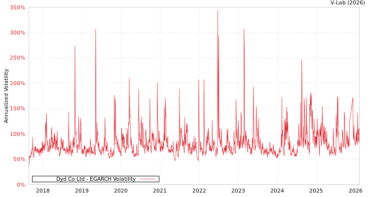 graph of Dyd Co Ltd EGARCH