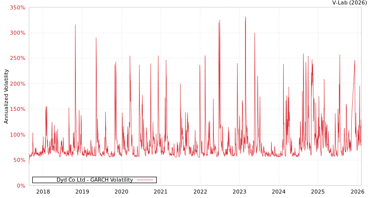 graph of Dyd Co Ltd GARCH