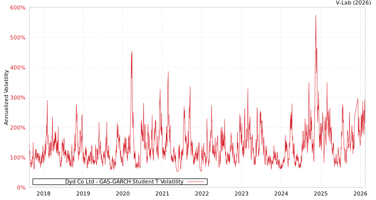 graph of Dyd Co Ltd GAS-GARCH-T